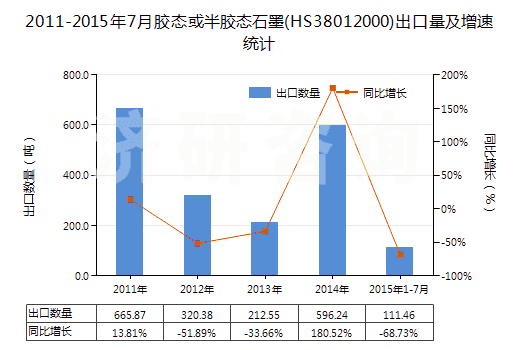 2011-2015年7月膠態(tài)或半膠態(tài)石墨(HS38012000)出口量及增速統(tǒng)計